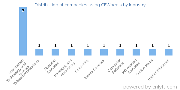 Companies using CFWheels - Distribution by industry