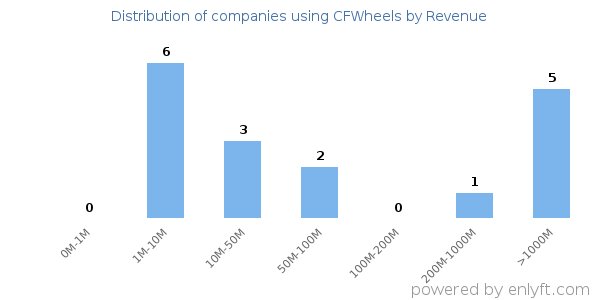 CFWheels clients - distribution by company revenue