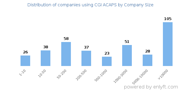 Companies using CGI ACAPS, by size (number of employees)
