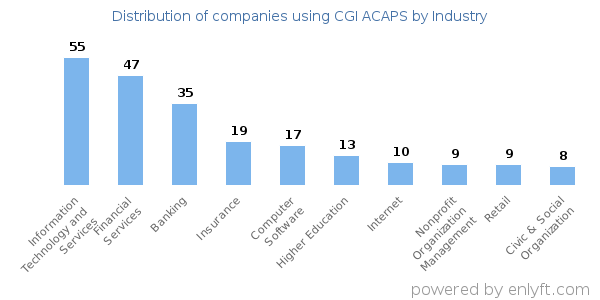 Companies using CGI ACAPS - Distribution by industry