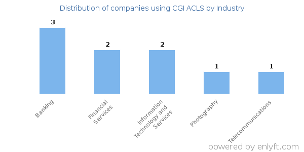Companies using CGI ACLS - Distribution by industry