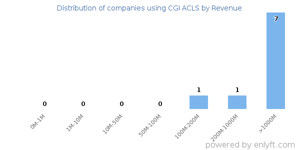 CGI ACLS clients - distribution by company revenue