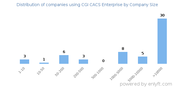 Companies using CGI CACS Enterprise, by size (number of employees)