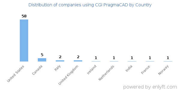 CGI PragmaCAD customers by country