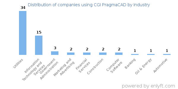 Companies using CGI PragmaCAD - Distribution by industry