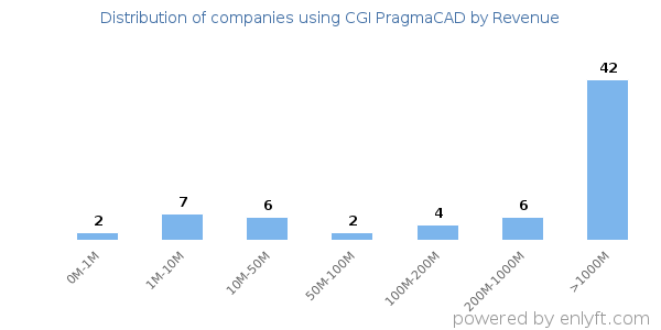 CGI PragmaCAD clients - distribution by company revenue