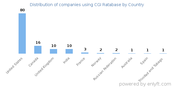 CGI Ratabase customers by country