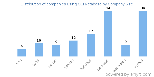 Companies using CGI Ratabase, by size (number of employees)