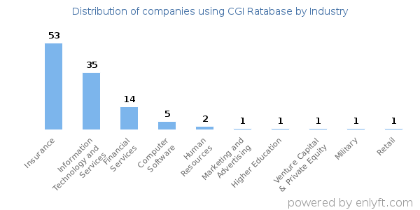 Companies using CGI Ratabase - Distribution by industry