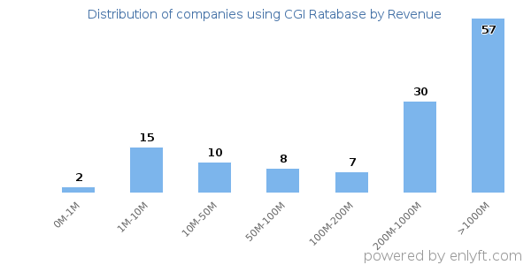 CGI Ratabase clients - distribution by company revenue