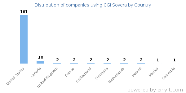 CGI Sovera customers by country