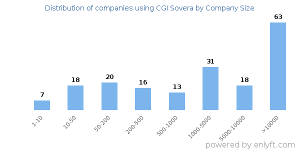 Companies using CGI Sovera, by size (number of employees)