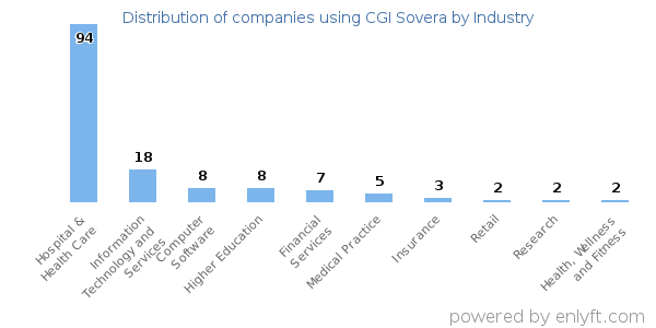 Companies using CGI Sovera - Distribution by industry