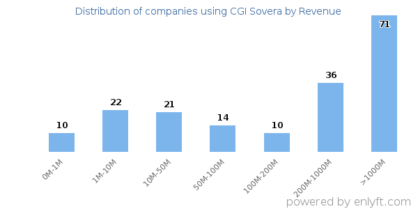 CGI Sovera clients - distribution by company revenue