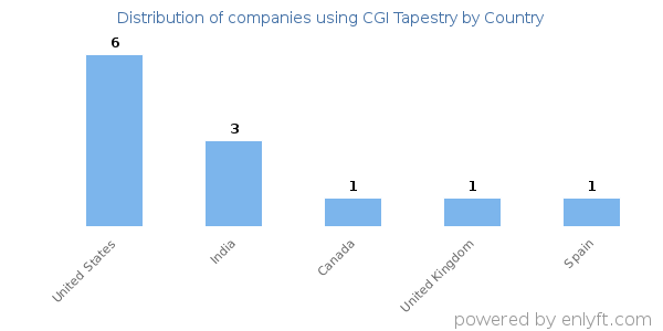 CGI Tapestry customers by country