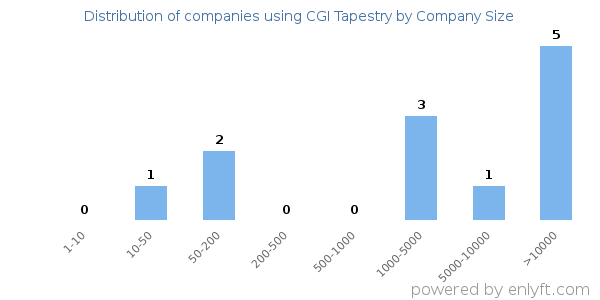 Companies using CGI Tapestry, by size (number of employees)