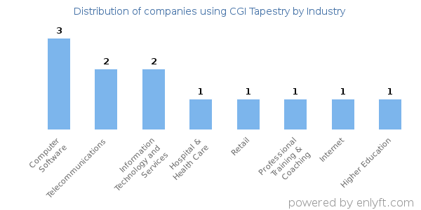Companies using CGI Tapestry - Distribution by industry