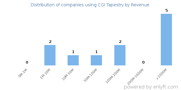CGI Tapestry clients - distribution by company revenue