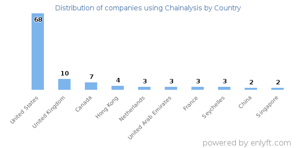 Chainalysis customers by country