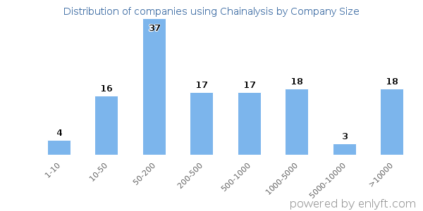 Companies using Chainalysis, by size (number of employees)