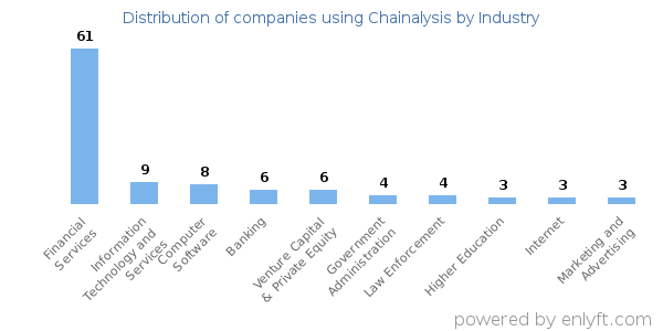 Companies using Chainalysis - Distribution by industry