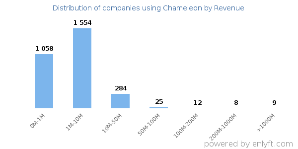 Chameleon clients - distribution by company revenue
