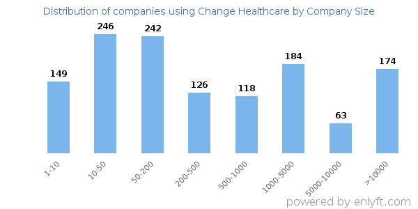 Companies using Change Healthcare, by size (number of employees)