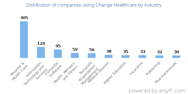 Companies using Change Healthcare - Distribution by industry