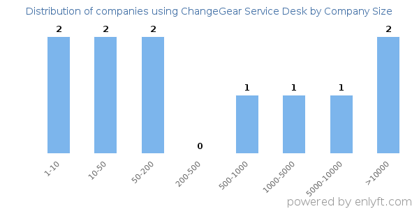 Companies using ChangeGear Service Desk, by size (number of employees)