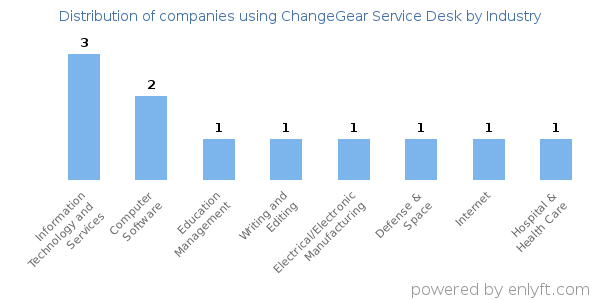 Companies using ChangeGear Service Desk - Distribution by industry
