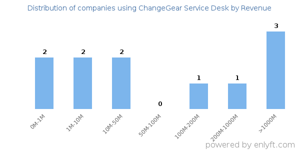 ChangeGear Service Desk clients - distribution by company revenue