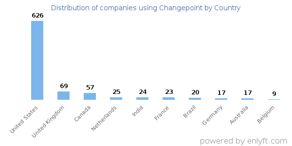 Changepoint customers by country