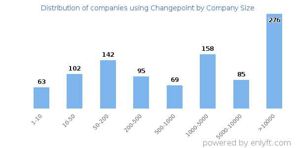 Companies using Changepoint, by size (number of employees)