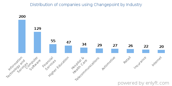 Companies using Changepoint - Distribution by industry