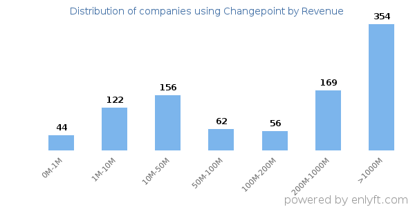 Changepoint clients - distribution by company revenue