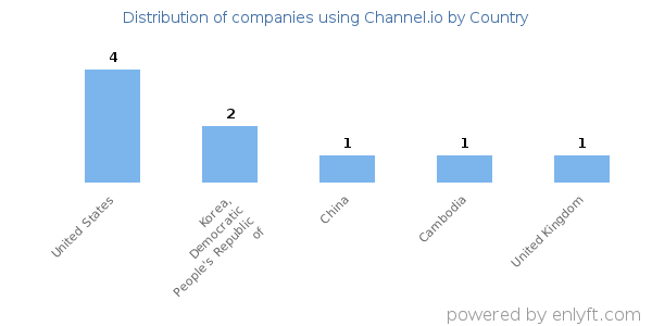 Channel.io customers by country