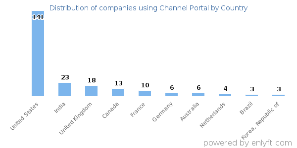 Channel Portal customers by country