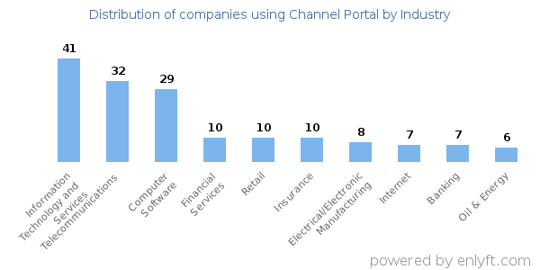 Companies using Channel Portal - Distribution by industry