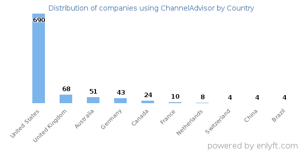 ChannelAdvisor customers by country