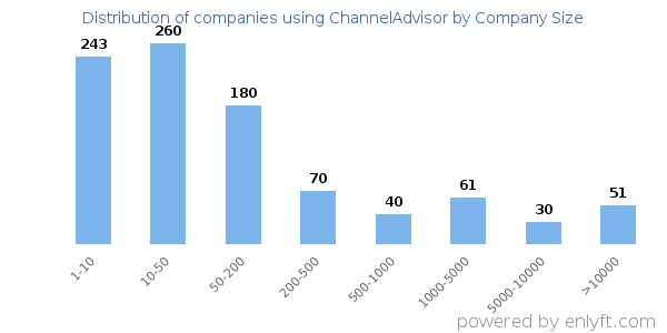 Companies using ChannelAdvisor, by size (number of employees)