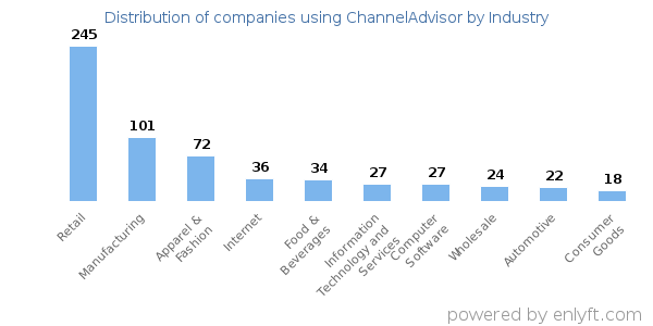 Companies using ChannelAdvisor - Distribution by industry