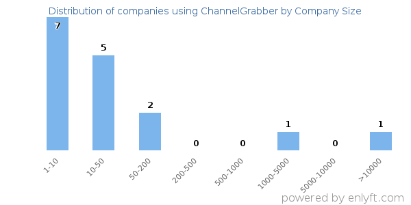 Companies using ChannelGrabber, by size (number of employees)