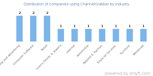 Companies using ChannelGrabber - Distribution by industry