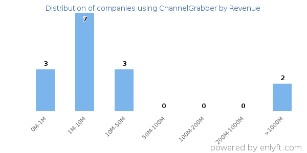 ChannelGrabber clients - distribution by company revenue