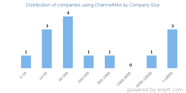 Companies using ChannelMAX, by size (number of employees)