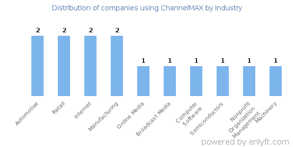 Companies using ChannelMAX - Distribution by industry