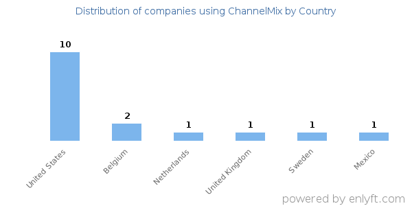 ChannelMix customers by country