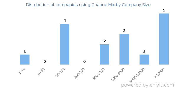 Companies using ChannelMix, by size (number of employees)