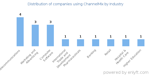 Companies using ChannelMix - Distribution by industry