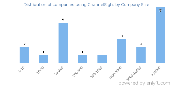 Companies using ChannelSight, by size (number of employees)